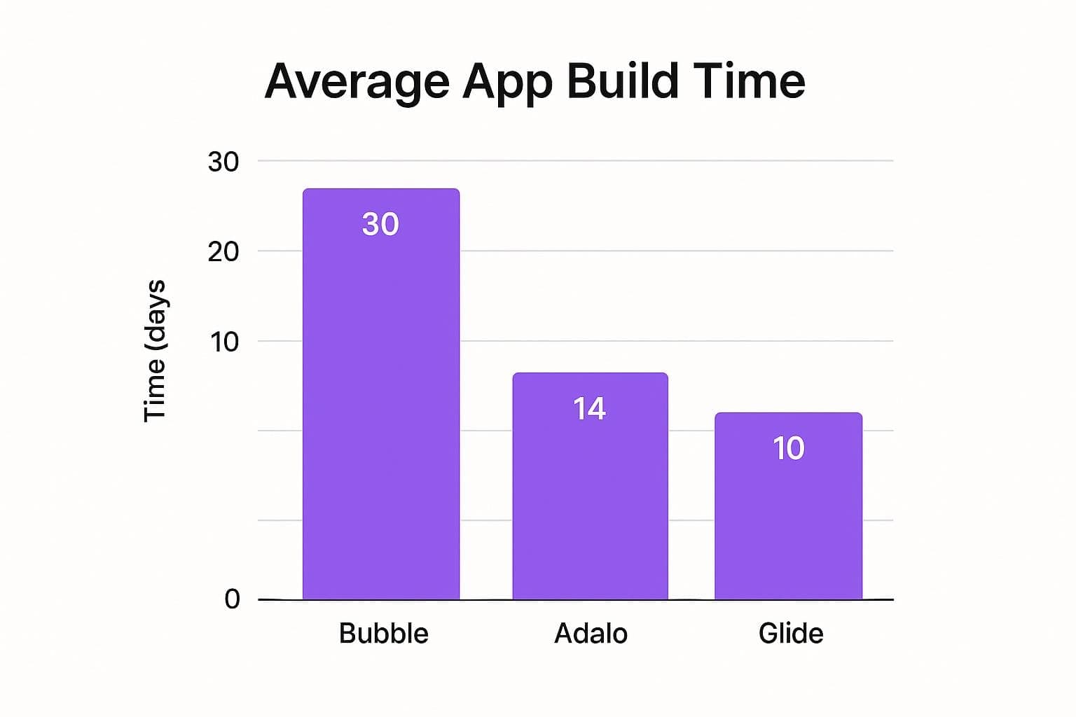 Bubble visual editor interface showing drag-and-drop app building