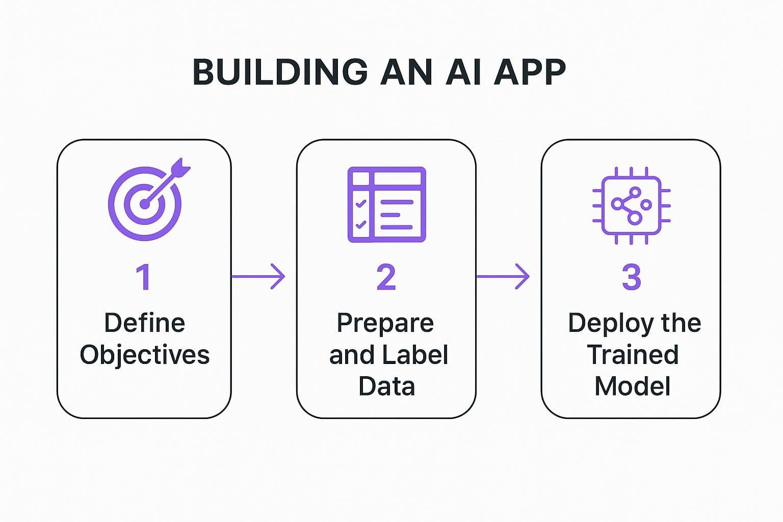 Market research and idea validation process for AI app development