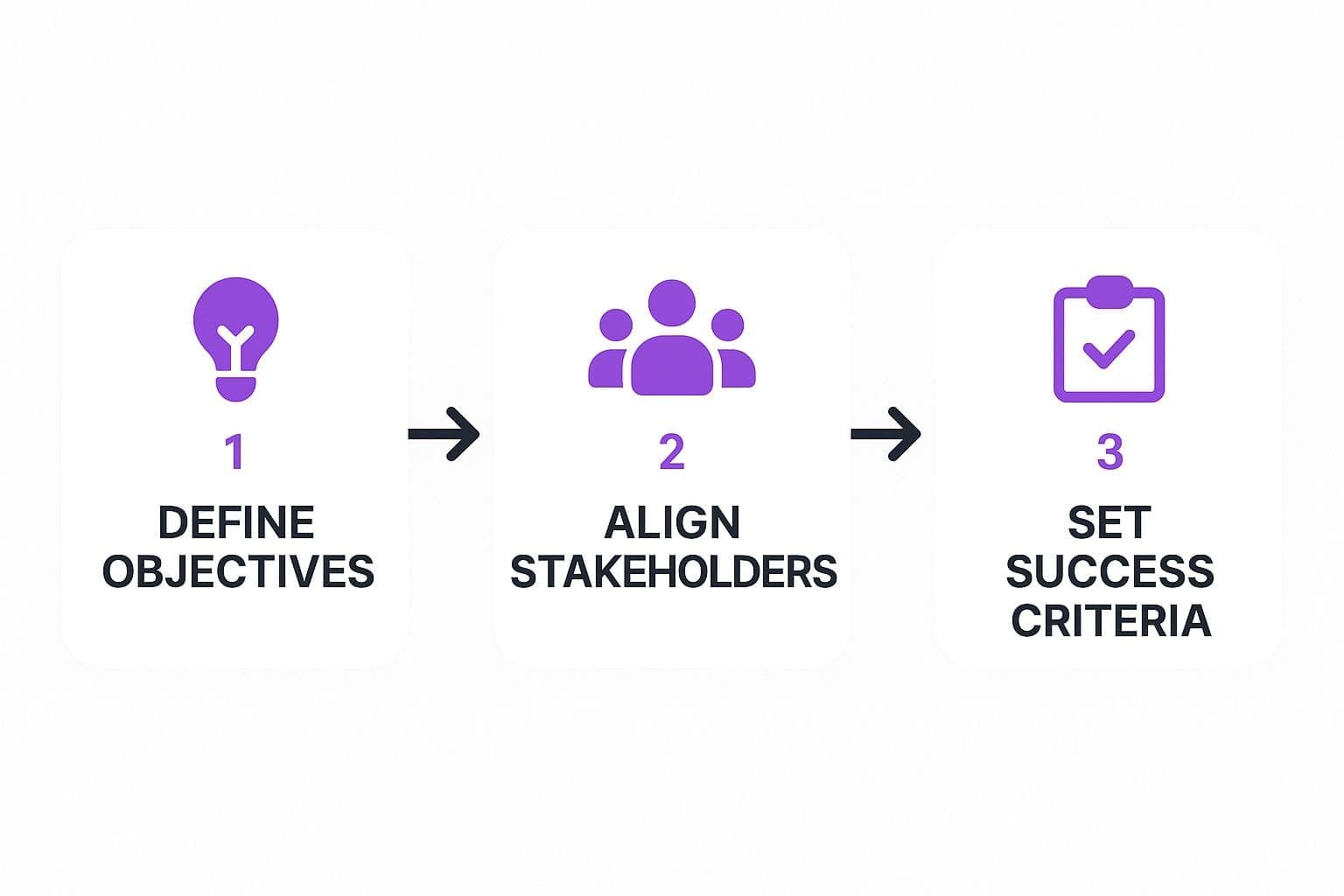 Technical requirements diagram showing performance, security, and scalability considerations